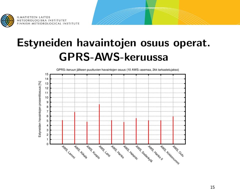 4 3 2 1 0 GPRS keruun jälkeen puuttuvien havaintojen osuus (10 AWS asemaa, 2kk