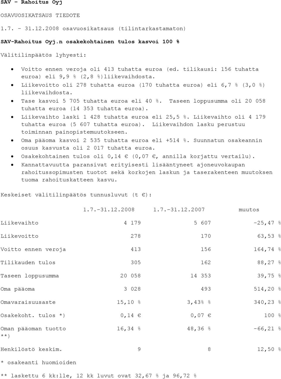 Liikevoitto oli 278 tuhatta euroa (170 tuhatta euroa) eli 6,7 % (3,0 %) liikevaihdosta. Tase kasvoi 5 705 tuhatta euroa eli 40 %. Taseen loppusumma oli 20 058 tuhatta euroa (14 353 tuhatta euroa).