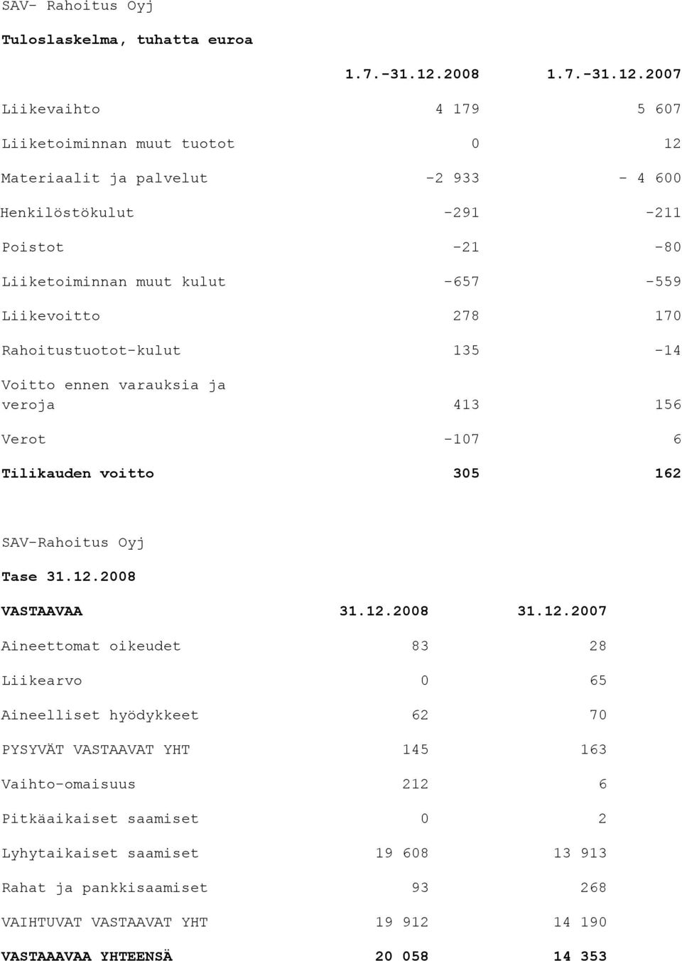 2007 Liikevaihto 4 179 5 607 Liiketoiminnan muut tuotot 0 12 Materiaalit ja palvelut -2 933-4 600 Henkilöstökulut -291-211 Poistot -21-80 Liiketoiminnan muut kulut -657-559