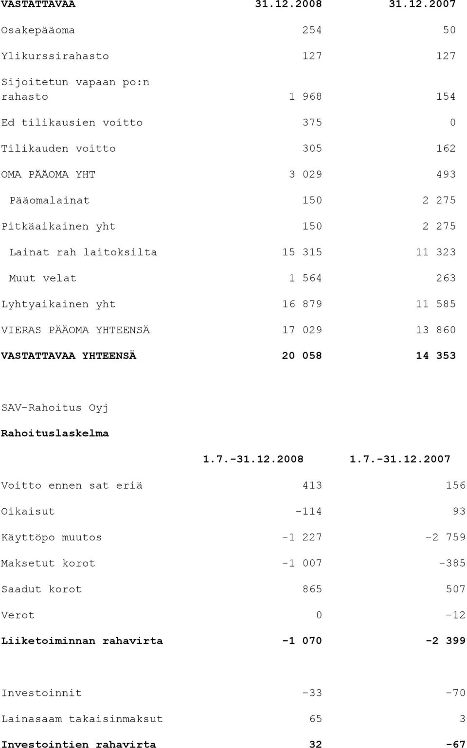 2007 Osakepääoma 254 50 Ylikurssirahasto 127 127 Sijoitetun vapaan po:n rahasto 1 968 154 Ed tilikausien voitto 375 0 Tilikauden voitto 305 162 OMA PÄÄOMA YHT 3 029 493