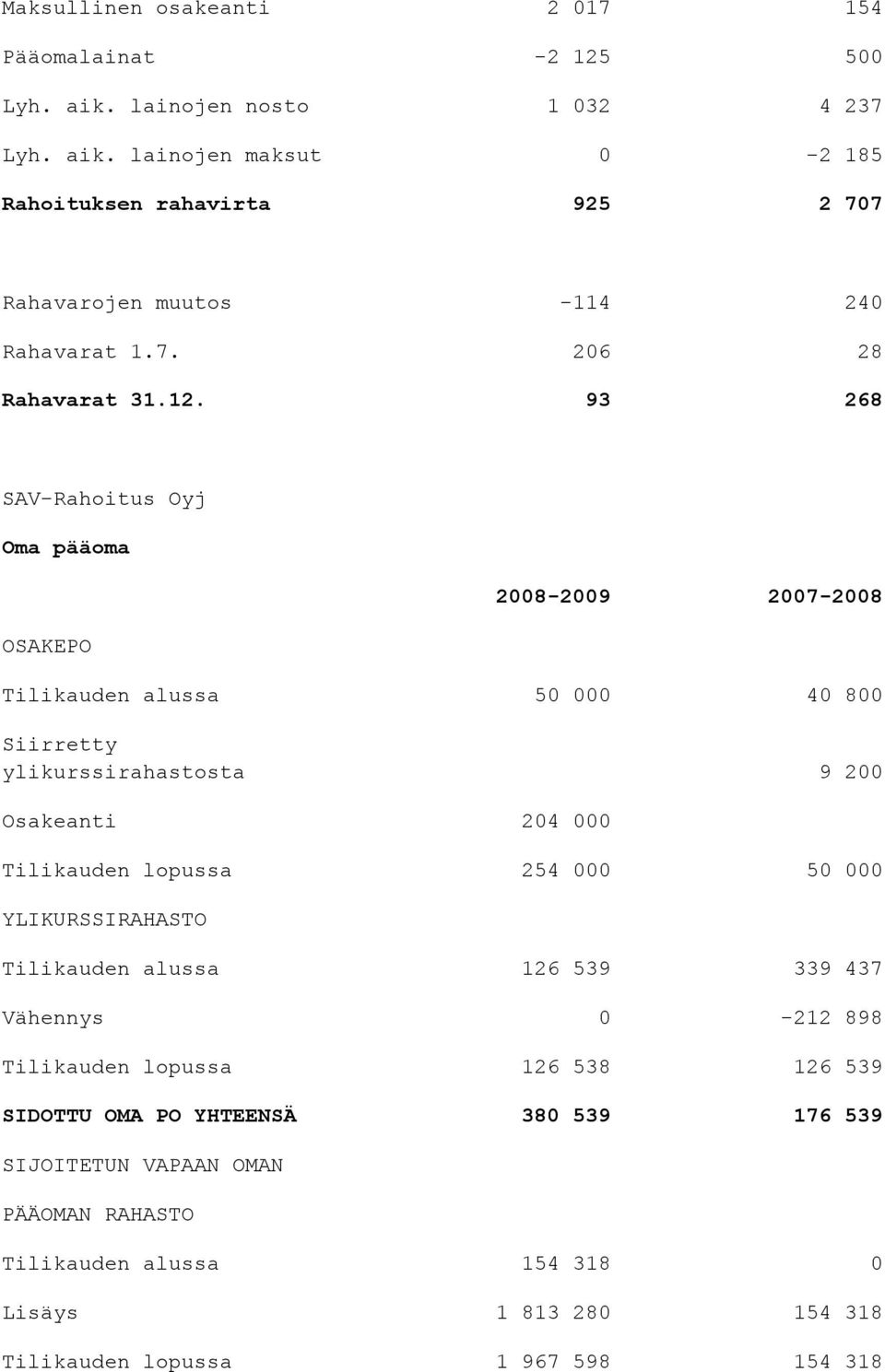 93 268 Oma pääoma OSAKEPO 2008-2009 2007-2008 Tilikauden alussa 50 000 40 800 Siirretty ylikurssirahastosta 9 200 Osakeanti 204 000 Tilikauden lopussa 254 000 50 000