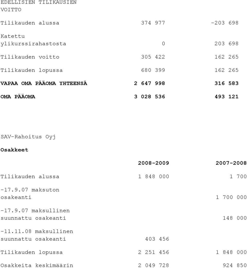 2008-2009 2007-2008 Tilikauden alussa 1 848 000 1 700-17.9.07 maksuton osakeanti 1 700 000-17.9.07 maksullinen suunnattu osakeanti 148 000-11.