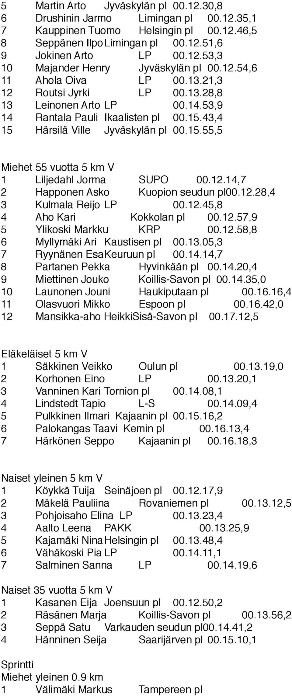 12.14,7 2 Happonen Asko Kuopion seudun pl00.12.28,4 3 Kulmala ReijoLP 00.12.45,8 4 Aho Kari Kokkolan pl 00.12.57,9 5 Ylikoski Markku KRP 00.12.58,8 6 Myllymäki Ari Kaustisen pl 00.13.