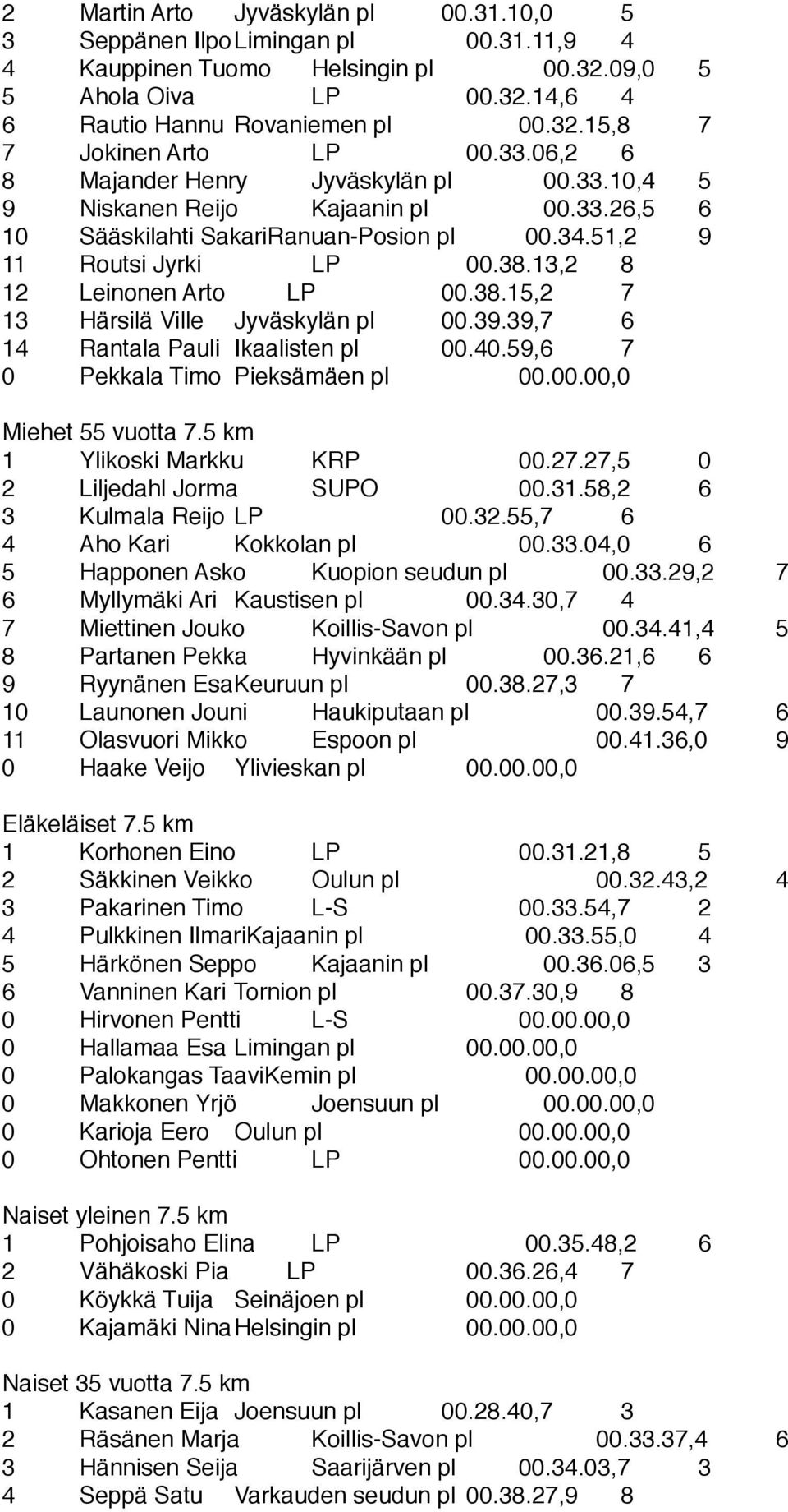 13,2 8 12 Leinonen Arto LP 00.38.15,2 7 13 Härsilä Ville Jyväskylän pl 00.39.39,7 6 14 Rantala Pauli Ikaalisten pl 00.40.59,6 7 0 Pekkala Timo Pieksämäen pl 00.00.00,0 Miehet 55 vuotta 7.