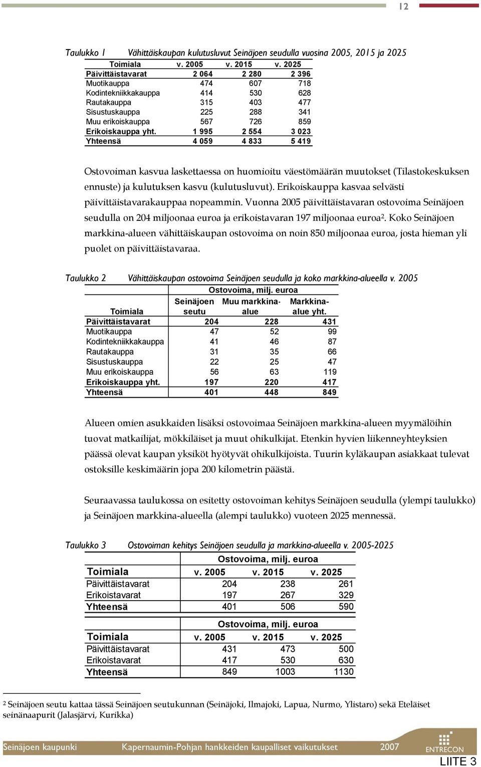 1 995 2 554 3 023 Yhteensä 4 059 4 833 5 419 Ostovoiman kasvua laskettaessa on huomioitu väestömäärän muutokset (Tilastokeskuksen ennuste) ja kulutuksen kasvu (kulutusluvut).