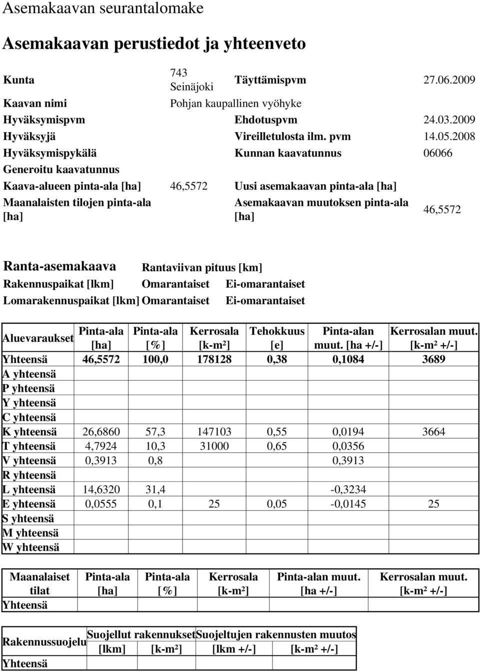 2008 Hyväksymispykälä Kunnan kaavatunnus 06066 Generoitu kaavatunnus Kaava-alueen pinta-ala [ha] 46,5572 Uusi asemakaavan pinta-ala [ha] Maanalaisten tilojen pinta-ala [ha] Asemakaavan muutoksen
