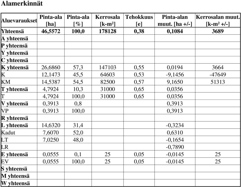 45,5 64603 0,53-9,1456-47649 KM 14,5387 54,5 82500 0,57 9,1650 51313 T yhteensä 4,7924 10,3 31000 0,65 0,0356 T 4,7924 100,0 31000 0,65 0,0356 V yhteensä 0,3913 0,8 0,3913