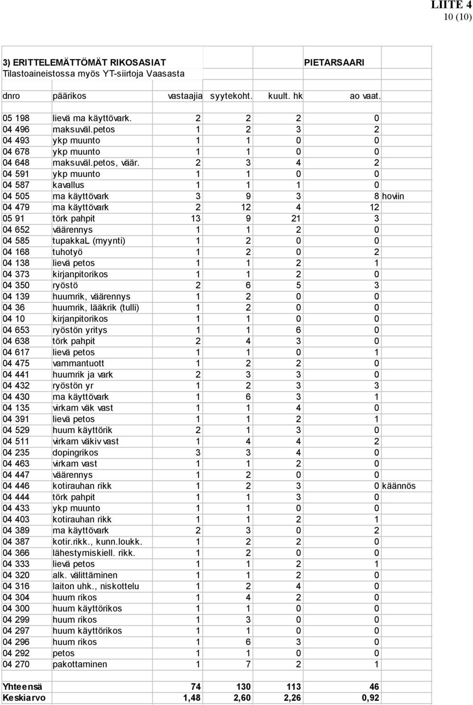 2 3 4 2 04 591 ykp muunto 1 1 0 0 04 587 kavallus 1 1 1 0 04 505 ma käyttövark 3 9 3 8 hoviin 04 479 ma käyttövark 2 12 4 12 05 91 törk pahpit 13 9 21 3 04 652 väärennys 1 1 2 0 04 585 tupakkal