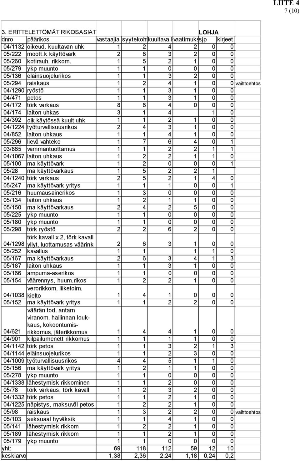 1 5 2 1 0 0 05/279 ykp muunto 1 1 0 0 0 0 05/136 eläinsuojelurikos 1 1 3 2 0 0 05/294 raiskaus 1 2 4 1 0 0 vaihtoehtos 04/1290 ryöstö 1 1 3 1 0 0 04/471 petos 1 1 3 1 0 0 04/172 törk varkaus 8 6 4 0