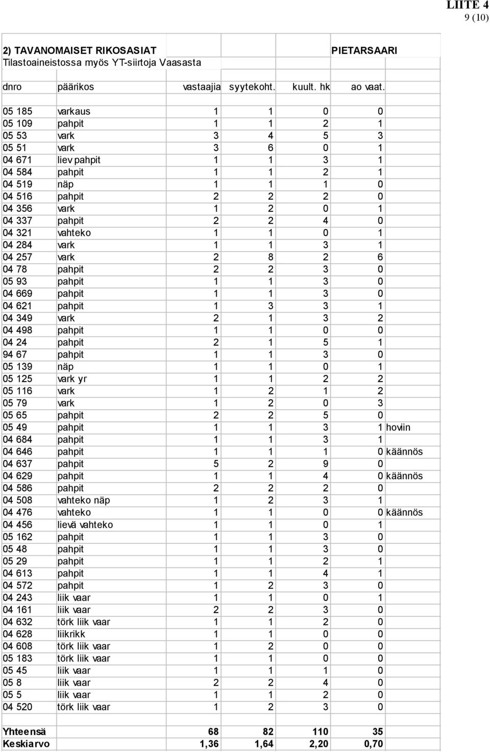 pahpit 2 2 4 0 04 321 vahteko 1 1 0 1 04 284 vark 1 1 3 1 04 257 vark 2 8 2 6 04 78 pahpit 2 2 3 0 05 93 pahpit 1 1 3 0 04 669 pahpit 1 1 3 0 04 621 pahpit 1 3 3 1 04 349 vark 2 1 3 2 04 498 pahpit 1