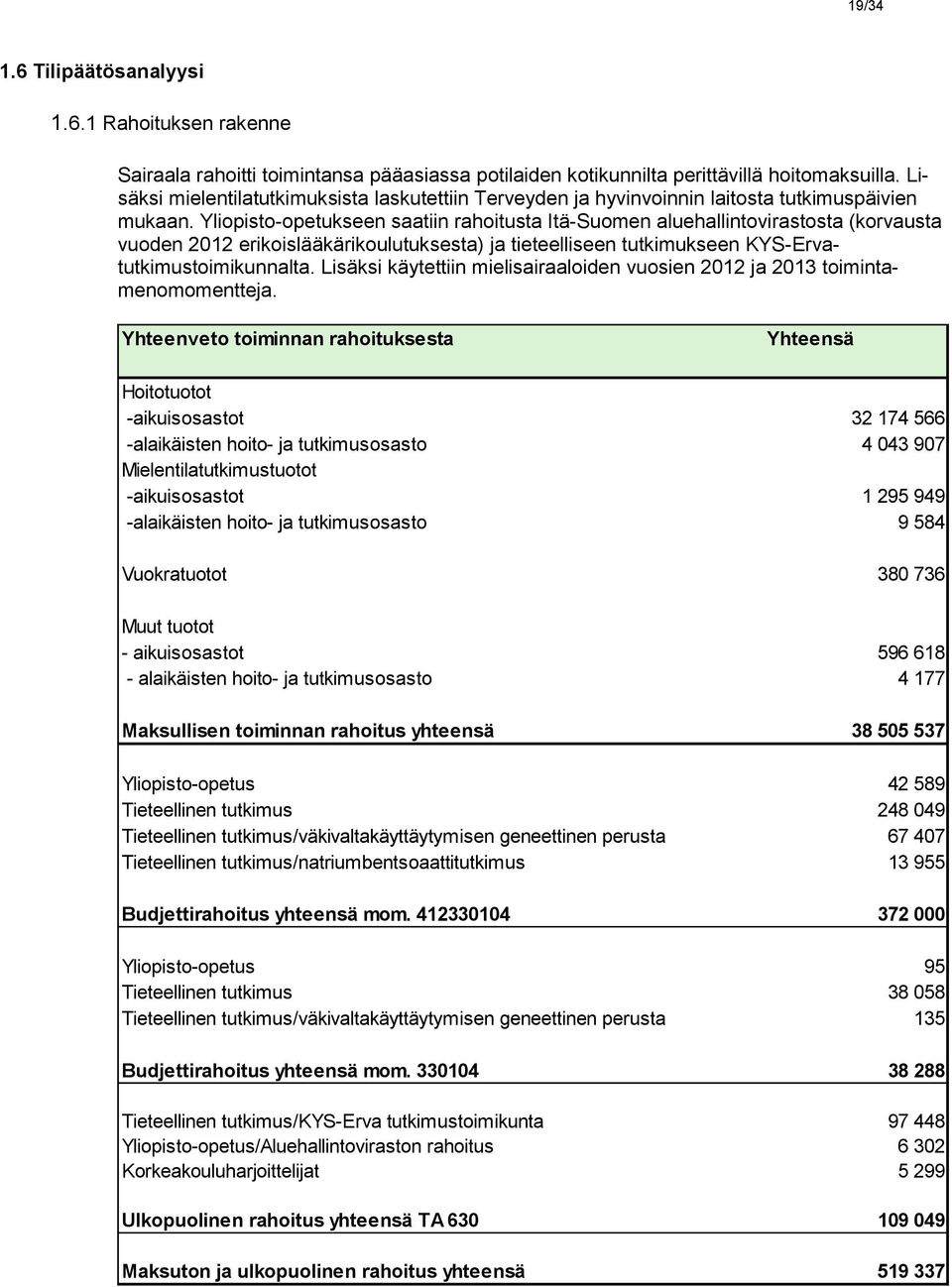 Yliopisto-opetukseen saatiin rahoitusta Itä-Suomen aluehallintovirastosta (korvausta vuoden 2012 erikoislääkärikoulutuksesta) ja tieteelliseen tutkimukseen KYS-Ervatutkimustoimikunnalta.