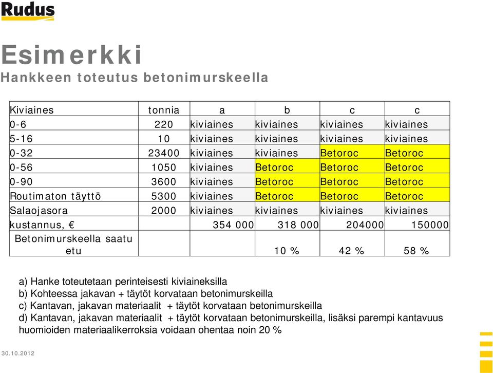 kiviaines kiviaines kustannus, 354 000 318 000 204000 150000 Betonimurskeella saatu etu 10 % 42 % 58 % a) Hanke toteutetaan perinteisesti kiviaineksilla b) Kohteessa jakavan + täytöt korvataan