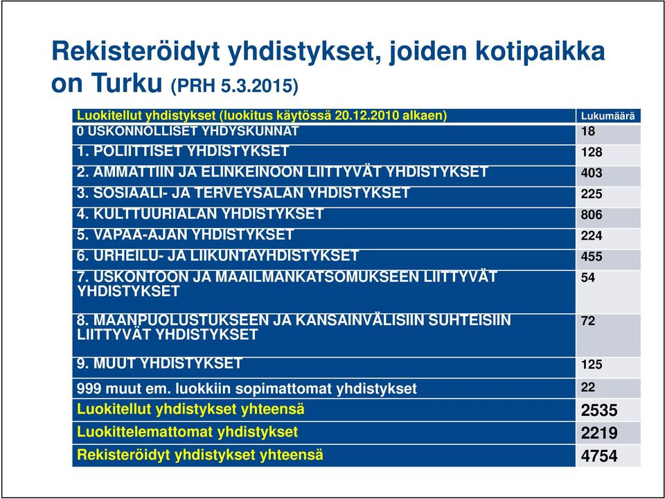 VAPAA-AJAN YHDISTYKSET 224 6. URHEILU- JA LIIKUNTAYHDISTYKSET 455 7. USKONTOON JA MAAILMANKATSOMUKSEEN LIITTYVÄT YHDISTYKSET Lukumäärä 54 8.