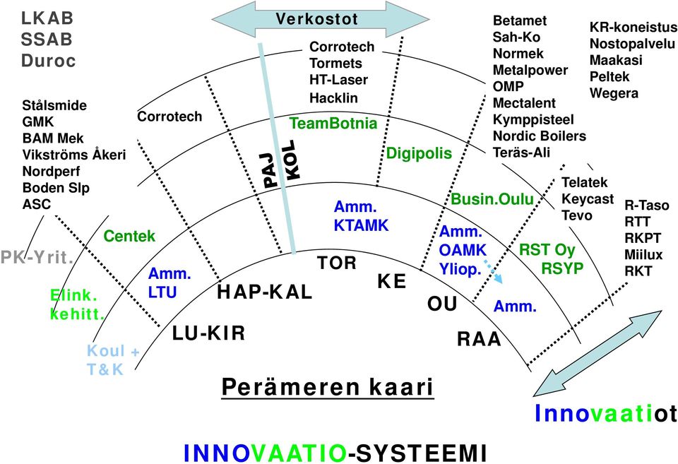 KTAMK TOR HAP-KAL Digipolis KE Perämeren kaari Amm. OAMK Yliop. OU Busin.