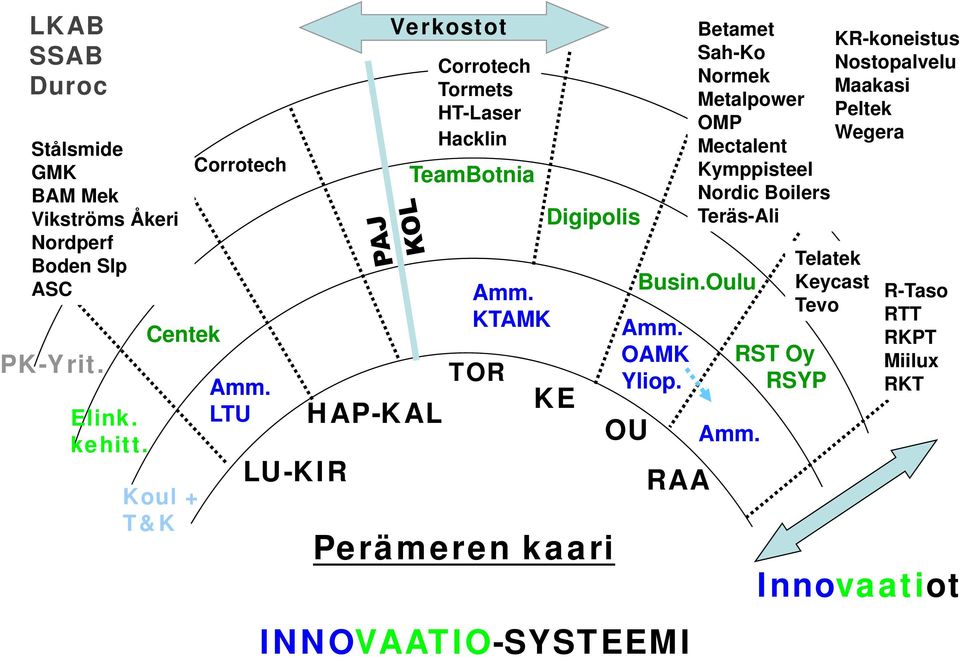 KTAMK TOR HAP-KAL Digipolis KE Perämeren kaari Amm. OAMK Yliop. OU Busin.