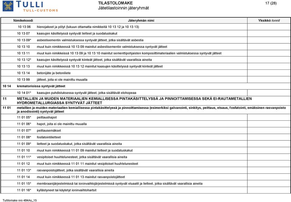 10 13 10 mainitut sementtipohjaisten komposiittimateriaalien valmistuksessa syntyvät jätteet 10 13 12* kaasujen käsittelyssä syntyvät kiinteät jätteet, jotka sisältävät vaarallisia aineita 10 13 13