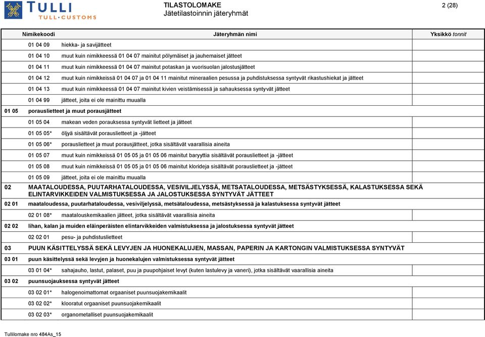07 mainitut kivien veistämisessä ja sahauksessa syntyvät jätteet 01 04 99 jätteet, joita ei ole mainittu muualla 01 05 porauslietteet ja muut porausjätteet 01 05 04 makean veden porauksessa syntyvät
