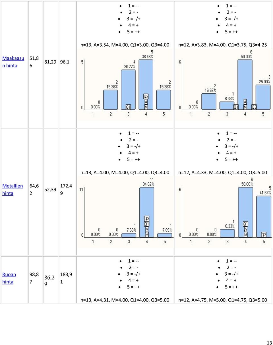 00 1 = -- 2 = - 3 = -/+ 4 = + 5 = ++ n=12, A=4.33, M=4.00, Q1=4.00, Q3=5.