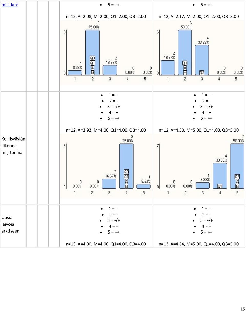 tonnia n=12, A=3.92, M=4.00, Q1=4.00, Q3=4.00 n=12, A=4.50, M=5.00, Q1=4.00, Q3=5.