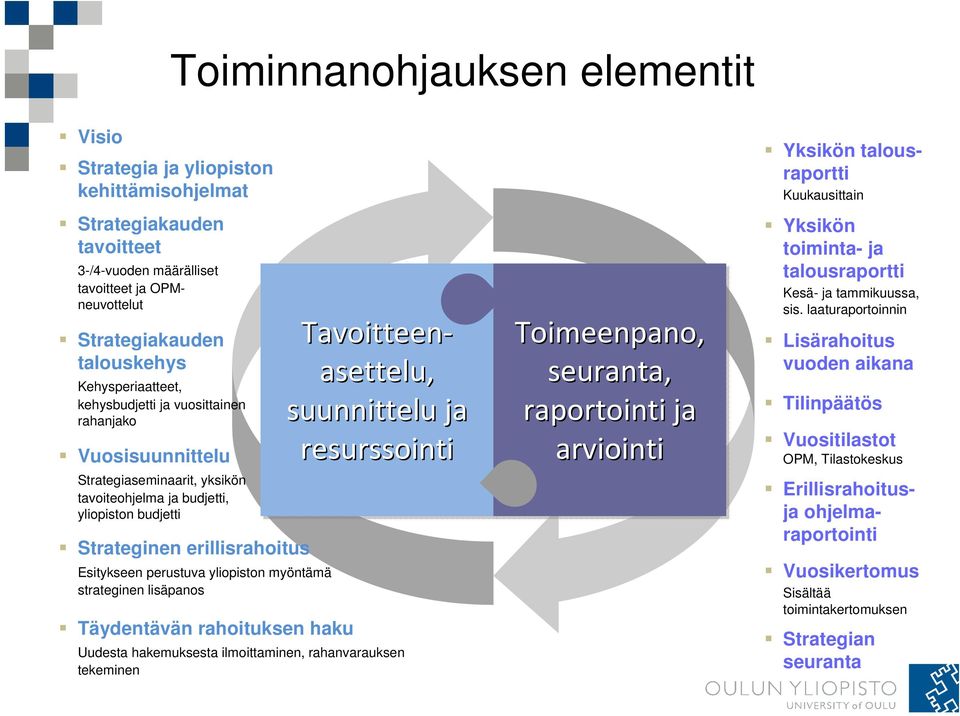 perustuva yliopiston myöntämä strateginen lisäpanos Täydentävän rahoituksen haku Tavoitteen asettelu, suunnittelu ja resurssointi Uudesta hakemuksesta ilmoittaminen, rahanvarauksen tekeminen