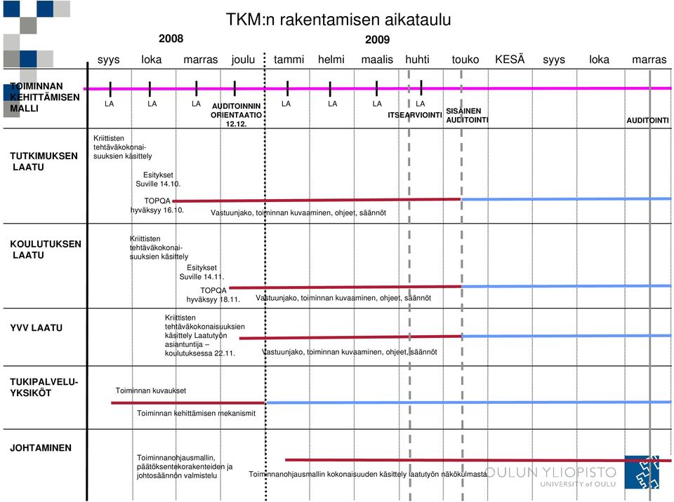 SISÄINEN AUDITOINTI AUDITOINTI TOPQA hyväksyy 16.10. Vastuunjako, toiminnan kuvaaminen, ohjeet, säännöt KOULUTUKSEN LAATU Kriittisten tehtäväkokonaisuuksien käsittely Esitykset Suville 14.11.