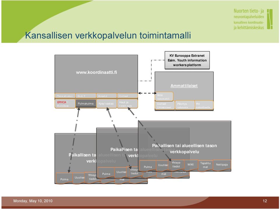 Pulmakulma Kyselut Kysy/vastaa Uutiset Haut ja Linkit paik Wiki (ammatil) Uutiset Uttiskirjeet Päivitys valvonta Yht paikalliselle Pulma Paikallisen tai