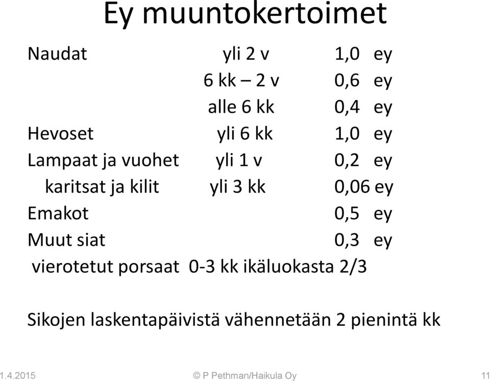 kk 0,06 ey Emakot 0,5 ey Muut siat 0,3 ey vierotetut porsaat 0-3 kk ikäluokasta