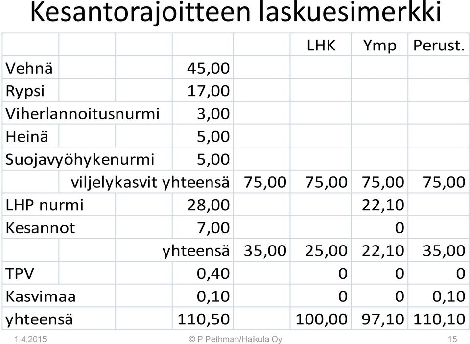 viljelykasvit yhteensä 75,00 75,00 75,00 75,00 LHP nurmi 28,00 22,10 Kesannot 7,00 0