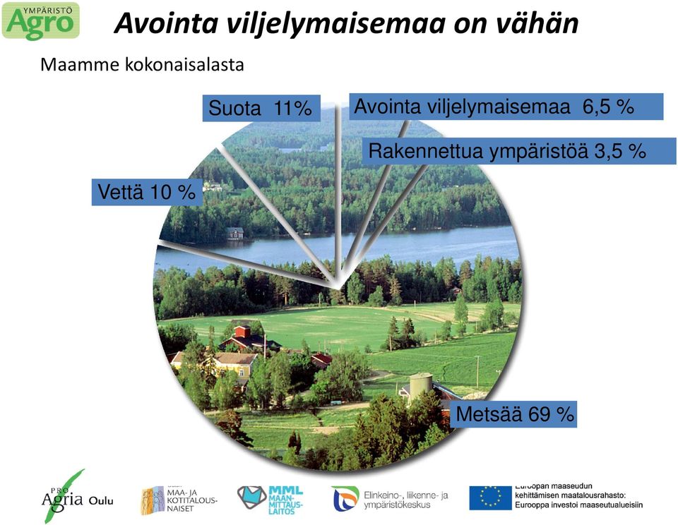 Avointa viljelymaisemaa 6,5 %