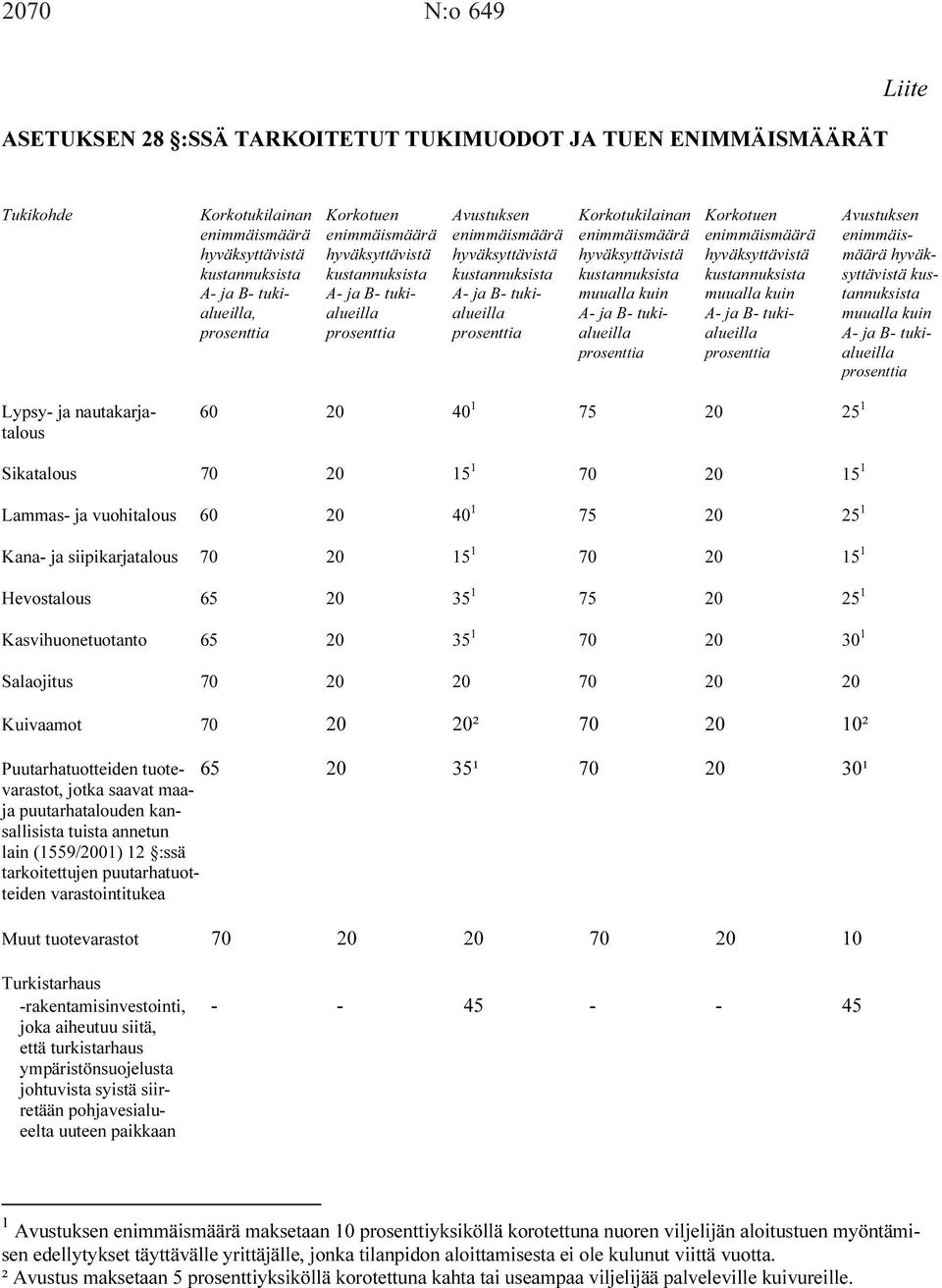 kustannuksista kustannuksista syttävistä kus- A- ja B- tuki- A- ja B- tuki- A- ja B- tuki- muualla kuin muualla kuin tannuksista alueilla, alueilla alueilla A- ja B- tuki- A- ja B- tuki- muualla kuin