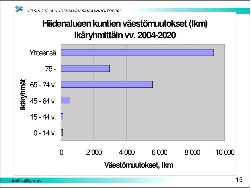 2004-2020 Yhteensä 75 - Ikäryhmät 65-74 v. 45-64 v.