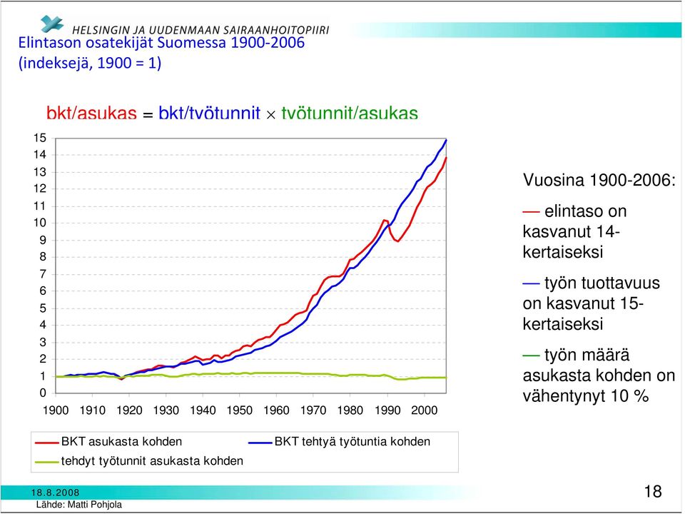 on kasvanut 14- kertaiseksi työn tuottavuus on kasvanut 15- kertaiseksi työn määrä asukasta kohden on vähentynyt