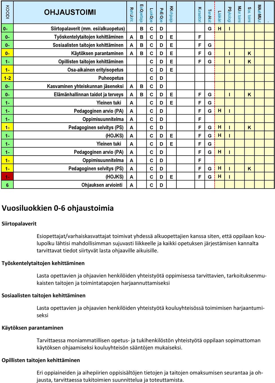 kehittäminen C D E F G I K 1- Osa-aikainen erityisopetus C D E 1-2 Puheopetus C D 0- Kasvaminen yhteiskunnan jäseneksi A B C D 0- Elämänhallinnan taidot ja terveys A B C D E F G I K 1- Yleinen tuki A