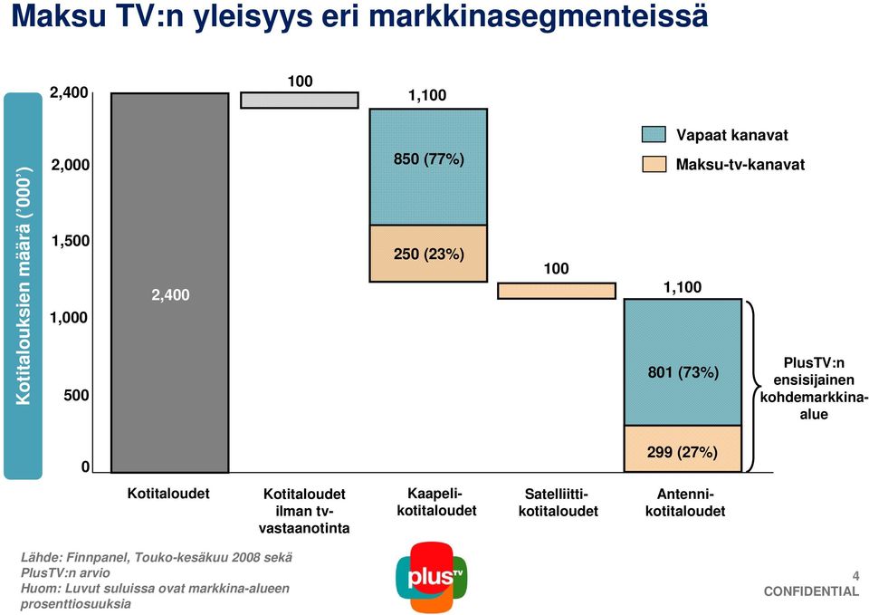 (27%) Kotitaloudet Kotitaloudet ilman tvvastaanotinta Kaapelikotitaloudet Satelliittikotitaloudet Antennikotitaloudet