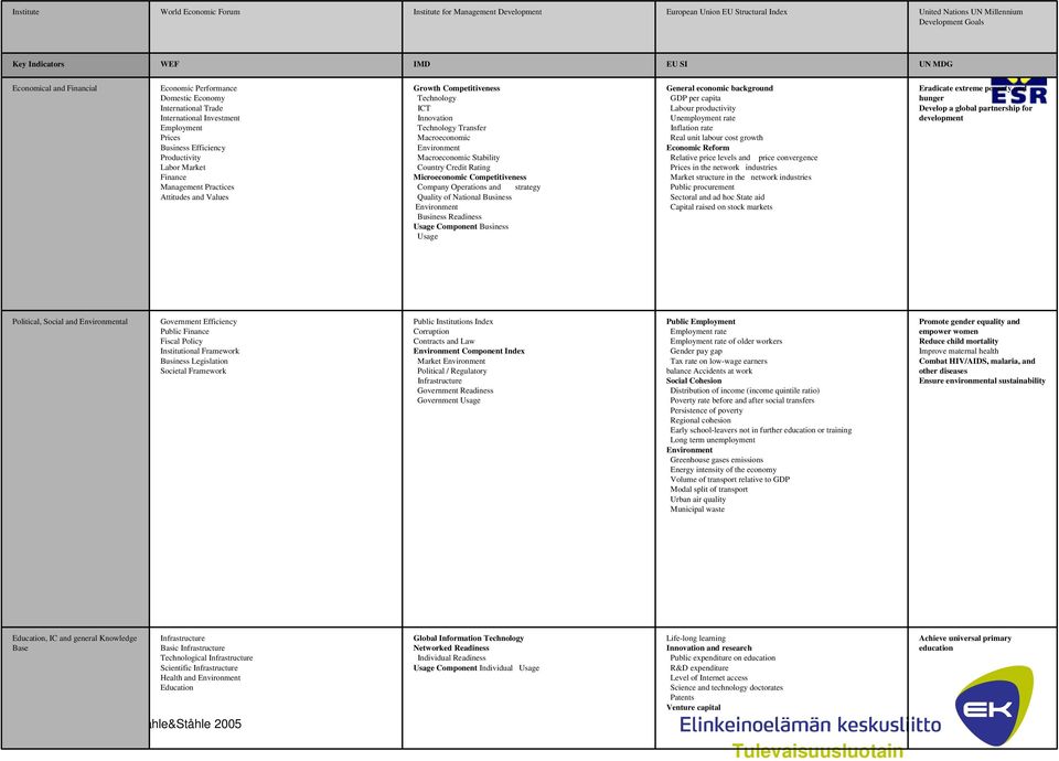 and Values Growth Competitiveness Technology ICT Innovation Technology Transfer Macroeconomic Environment Macroeconomic Stability Country Credit Rating Microeconomic Competitiveness Company
