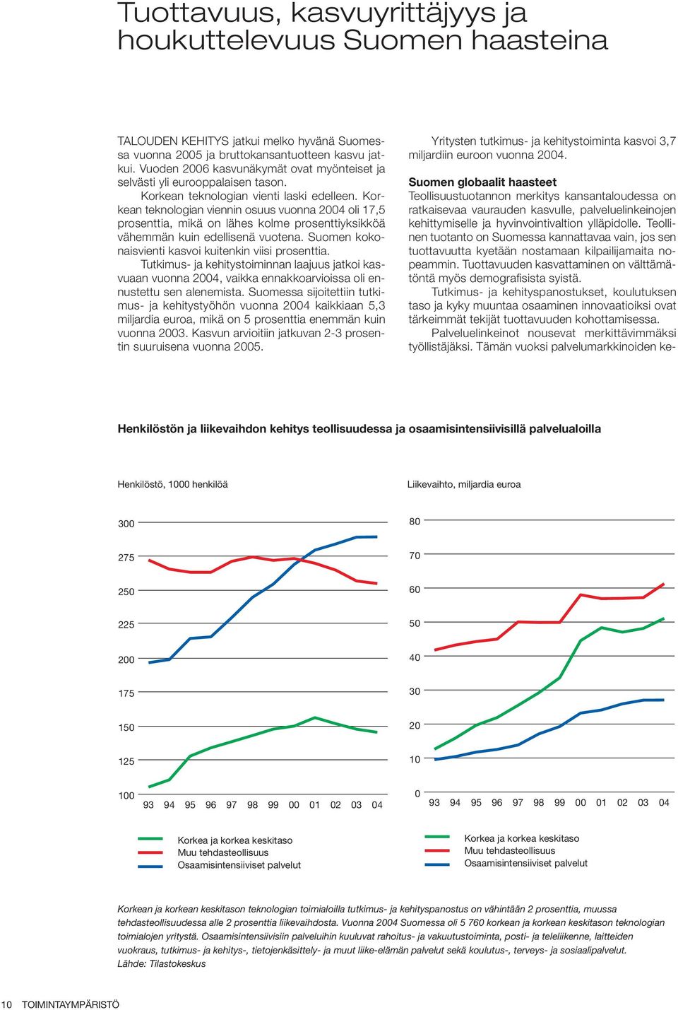 Korkean teknologian viennin osuus vuonna 2004 oli 17,5 prosenttia, mikä on lähes kolme prosenttiyksikköä vähemmän kuin edellisenä vuotena. Suomen kokonaisvienti kasvoi kuitenkin viisi prosenttia.