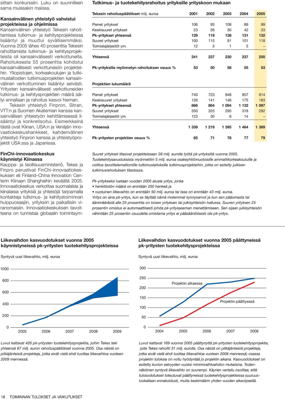 Vuonna 2005 lähes 40 prosenttia Tekesin rahoittamista tutkimus- ja kehitysprojekteista oli kansainvälisesti verkottuneita.