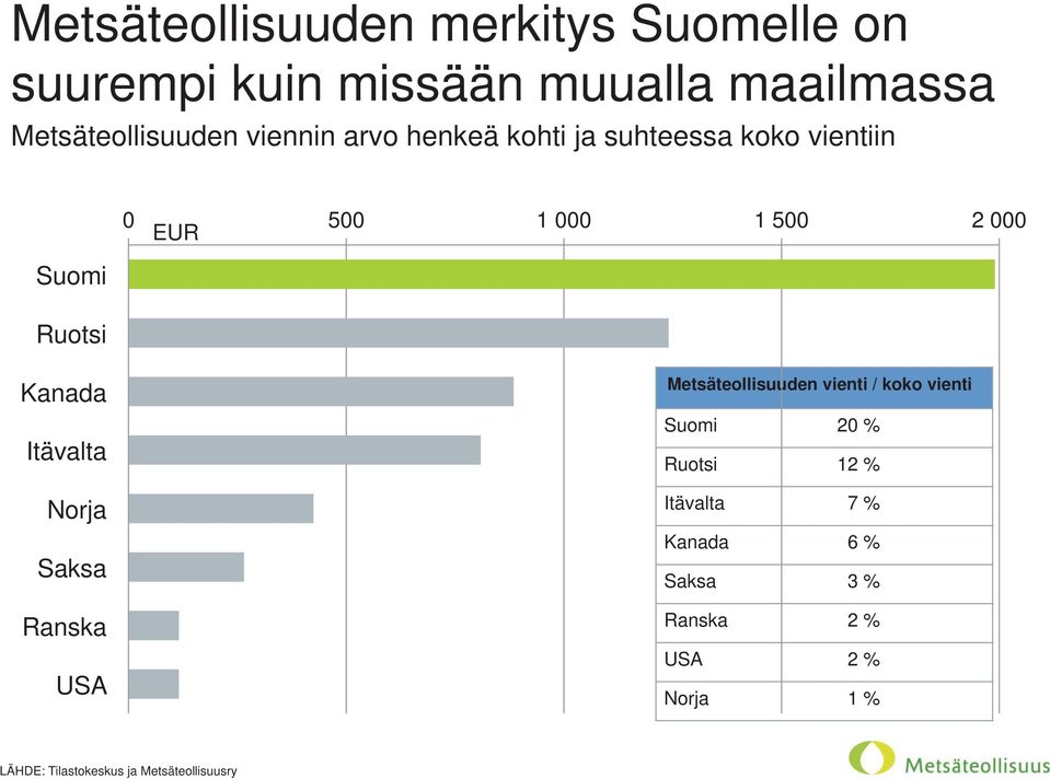 Kanada Itävalta Norja Saksa Ranska USA Metsäteollisuuden vienti / koko vienti Suomi 20 % Ruotsi 12