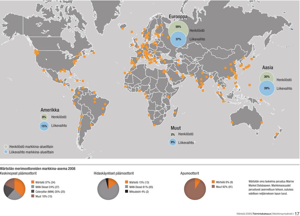 (34) MAN Diesel 24% (27) Caterpillar (MAK) 20% (25) Muut 18% (15) Wärtsilä 15% (13) MAN Diesel 81% (85) Mitsubishi 4% (2) Wärtsilä 8% (9) Muut 92% (91) Wärtsilän oma