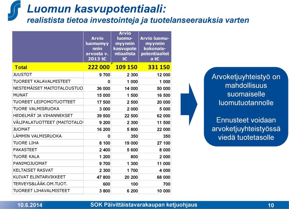 MAITOTALOUSTUOTTEET 36 000 14 000 50 000 MUNAT 15 000 1 500 16 500 TUOREET LEIPOMOTUOTTEET 17 500 2 500 20 000 TUORE VALMISRUOKA 3 000 2 000 5 000 HEDELMÄT JA VIHANNEKSET 39 500 22 500 62 000