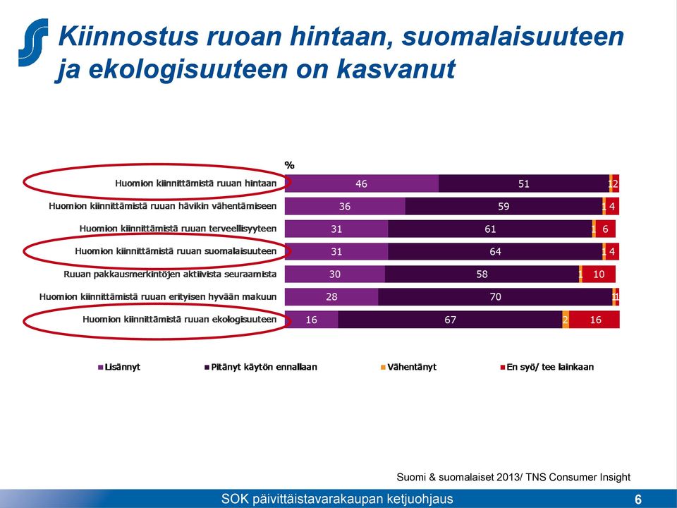 kasvanut SOK päivittäistavarakaupan