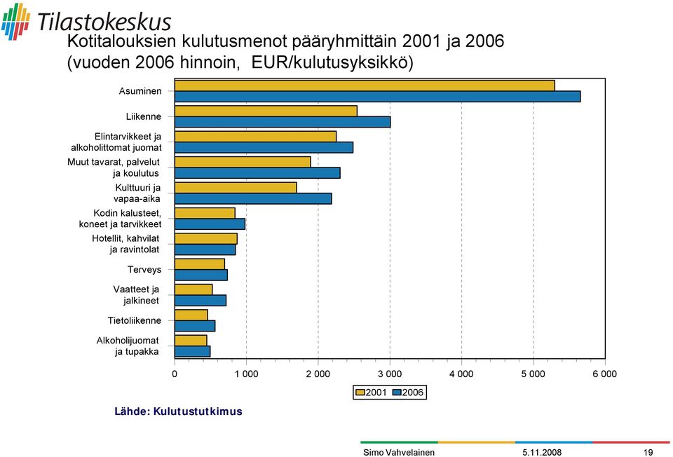 Kodin kalusteet, koneet ja tarvikkeet Hotellit, kahvilat ja ravintolat Terveys Vaatteet ja jalkineet