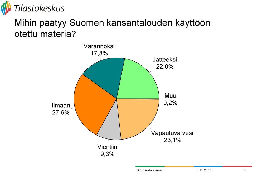 Varannoksi 17,8% Jätteeksi 22,0% Ilmaan