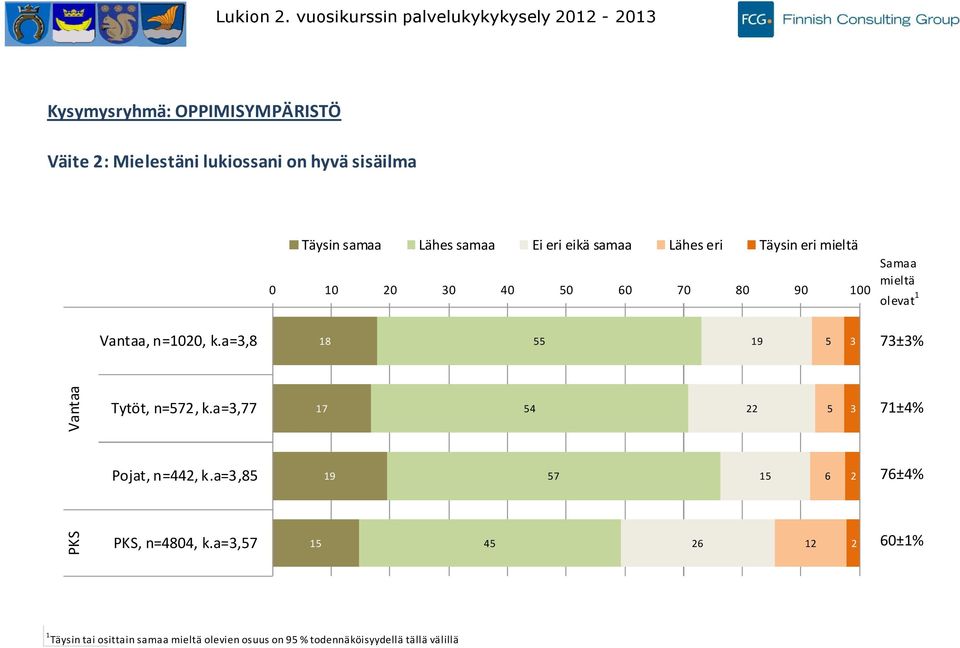 lukiossani on hyvä sisäilma Väitteen kanssa täysin tai osittain samaa oli % (± %) kaikista