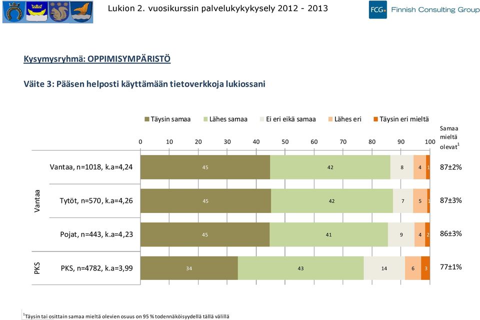 käyttämään tietoverkkoja lukiossani Väitteen kanssa täysin tai osittain samaa oli % (± %)