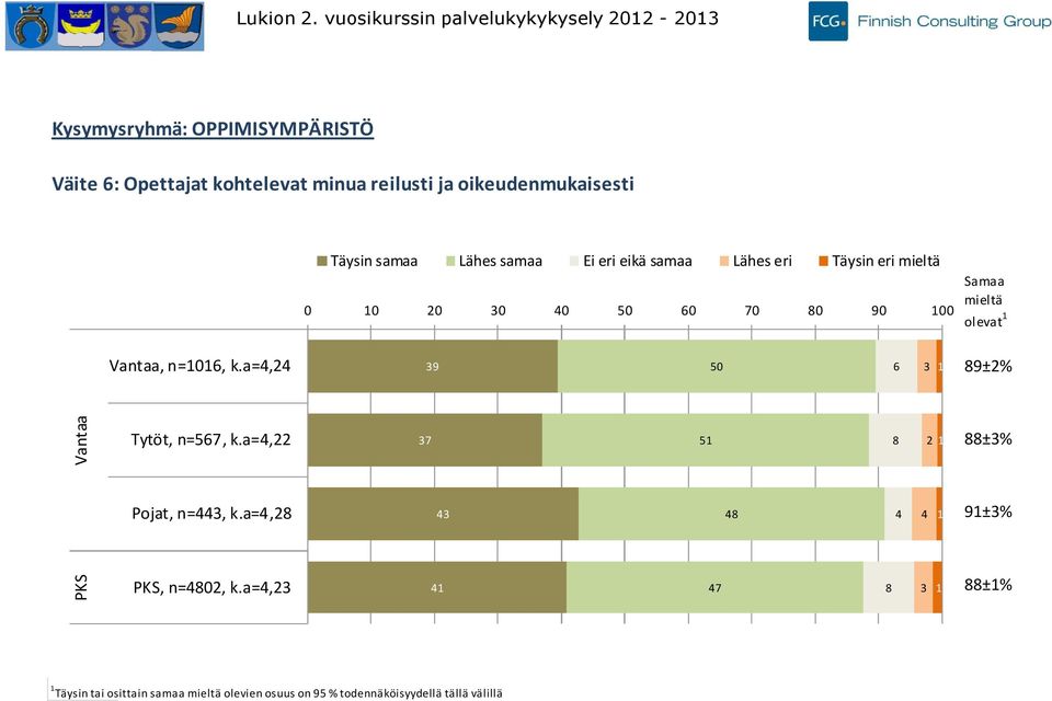 minua reilusti ja oikeudenmukaisesti Väitteen kanssa täysin tai osittain samaa oli % (± %)