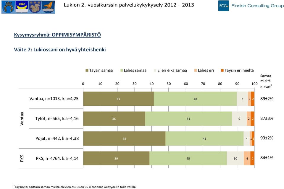 hyvä yhteishenki Väitteen kanssa täysin tai osittain samaa oli % (± %) kaikista