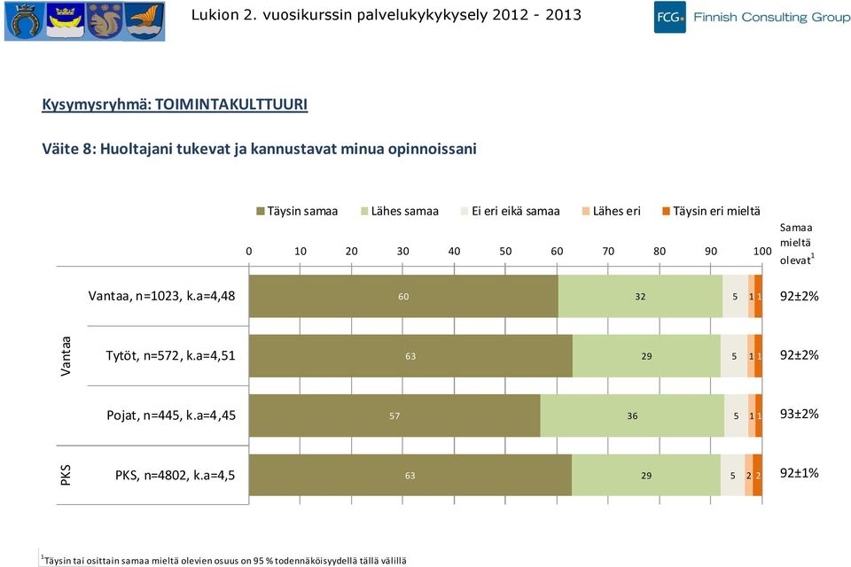 kannustavat minua opinnoissani Väitteen kanssa täysin tai osittain samaa oli % (± %) kaikista