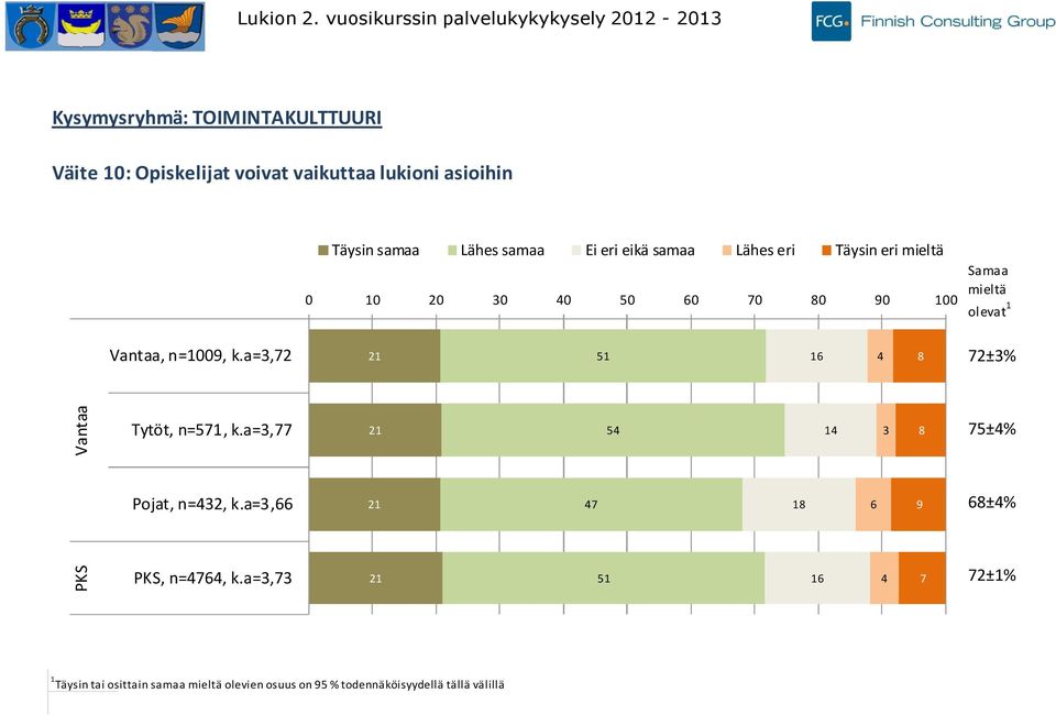 vaikuttaa lukioni asioihin Väitteen kanssa täysin tai osittain samaa oli % (± %) kaikista