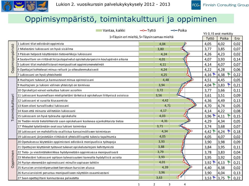 Tyttö Poika Ero Lukioni tilat edistävät oppimista,0,0,0 0,0 Mielestäni lukiossani on hyvä sisäilma,0,, 0,0 Pääsen helposti käyttämään tietoverkkoja lukiossani,,, 0,0 Saatavillani on riittävät